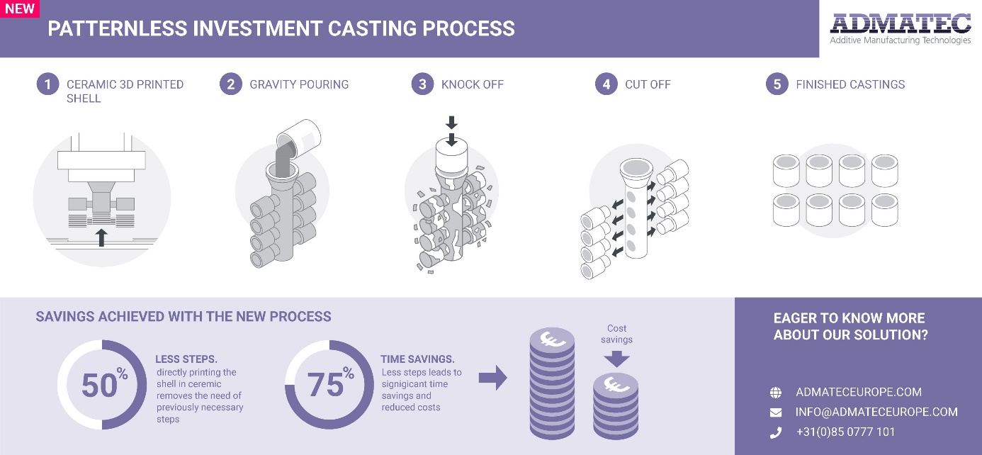 Patternless-investment-casting-process